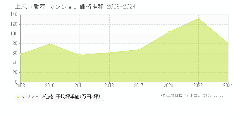 上尾市愛宕のマンション価格推移グラフ 