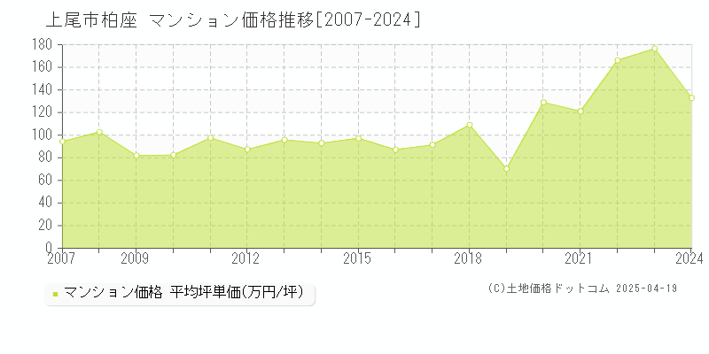 上尾市柏座のマンション価格推移グラフ 