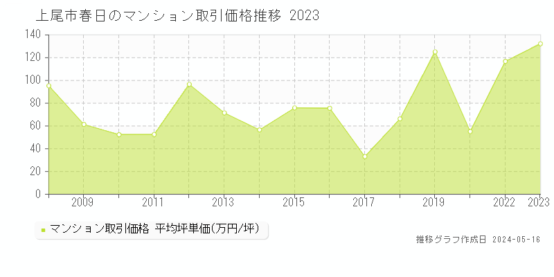 上尾市春日のマンション価格推移グラフ 