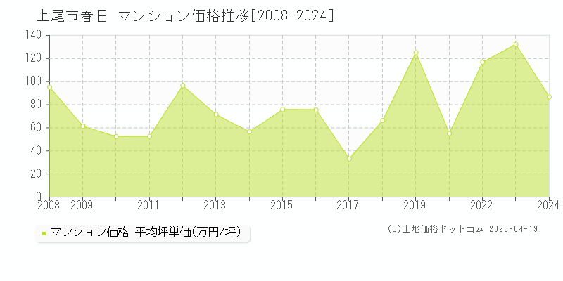 上尾市春日のマンション価格推移グラフ 