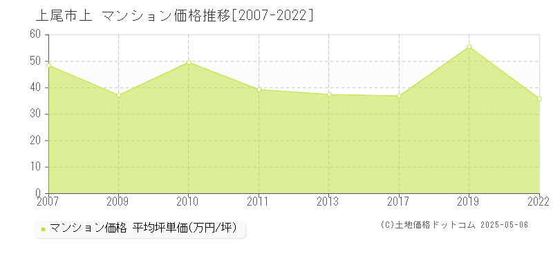 上(上尾市)のマンション価格推移グラフ(坪単価)[2007-2022年]