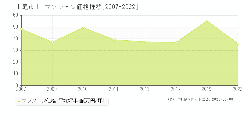 上尾市上のマンション価格推移グラフ 