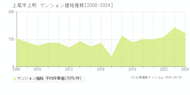 上尾市上町のマンション価格推移グラフ 