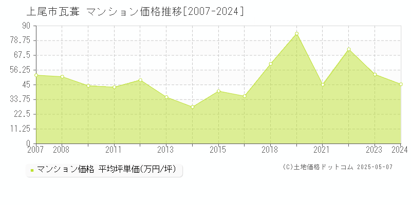 瓦葺(上尾市)のマンション価格推移グラフ(坪単価)[2007-2024年]