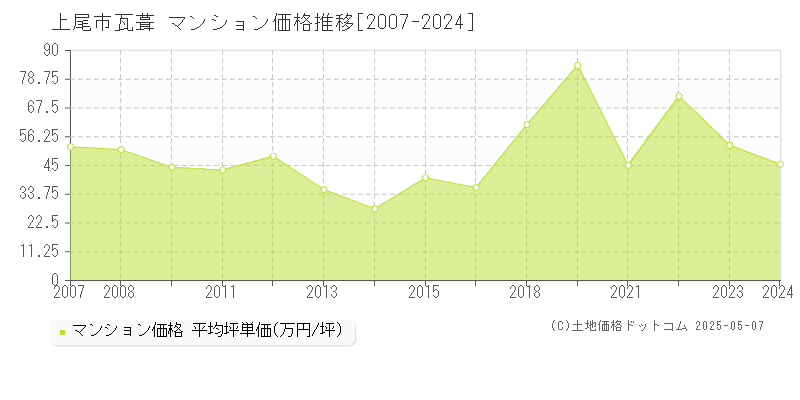 上尾市瓦葺のマンション価格推移グラフ 