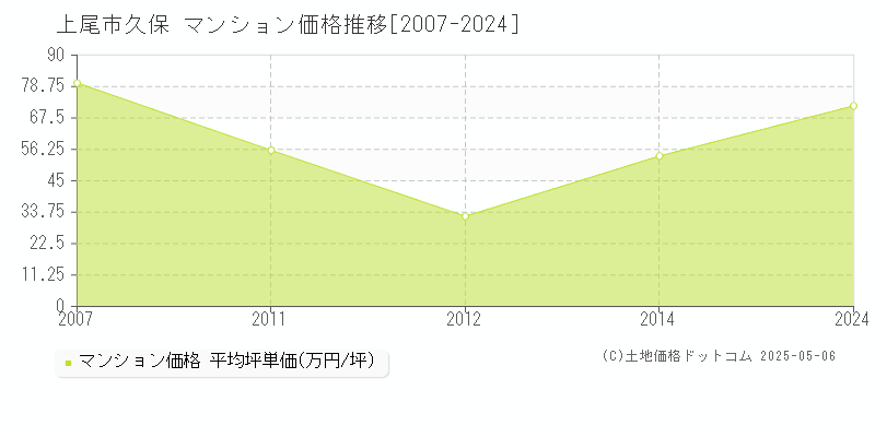 久保(上尾市)のマンション価格推移グラフ(坪単価)[2007-2024年]