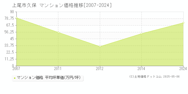 上尾市久保のマンション価格推移グラフ 