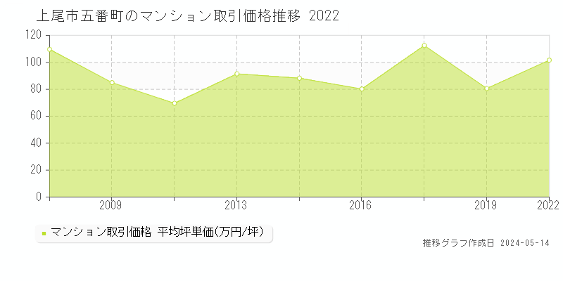 上尾市五番町のマンション価格推移グラフ 