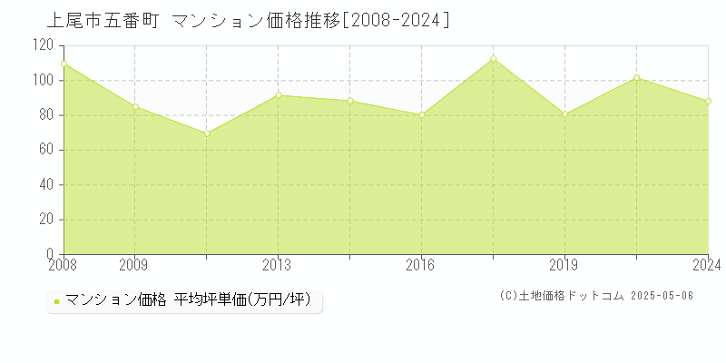 五番町(上尾市)のマンション価格推移グラフ(坪単価)[2008-2024年]
