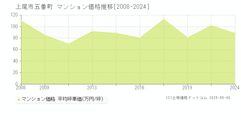 上尾市五番町のマンション価格推移グラフ 