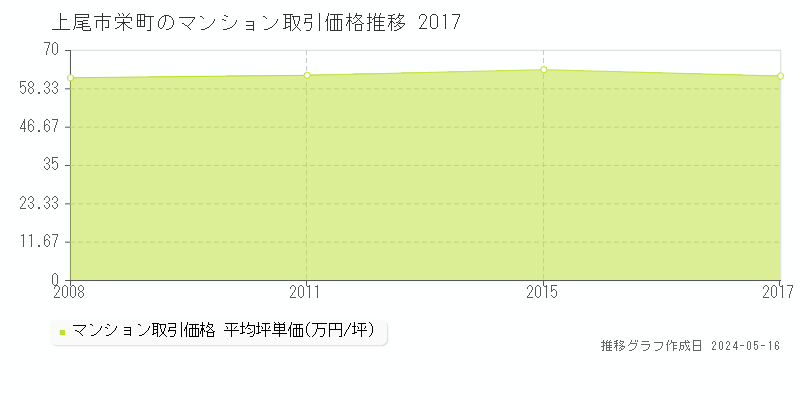 上尾市栄町のマンション価格推移グラフ 