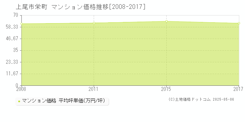 栄町(上尾市)のマンション価格推移グラフ(坪単価)[2008-2017年]