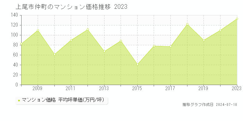 上尾市仲町のマンション価格推移グラフ 