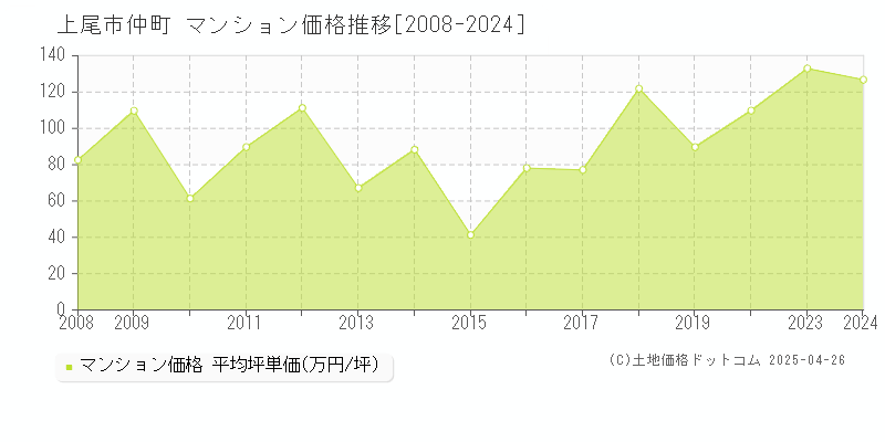 上尾市仲町のマンション価格推移グラフ 