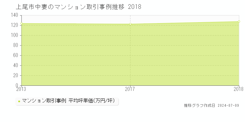 上尾市中妻のマンション価格推移グラフ 