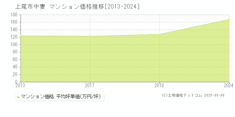中妻(上尾市)のマンション価格推移グラフ(坪単価)[2013-2024年]