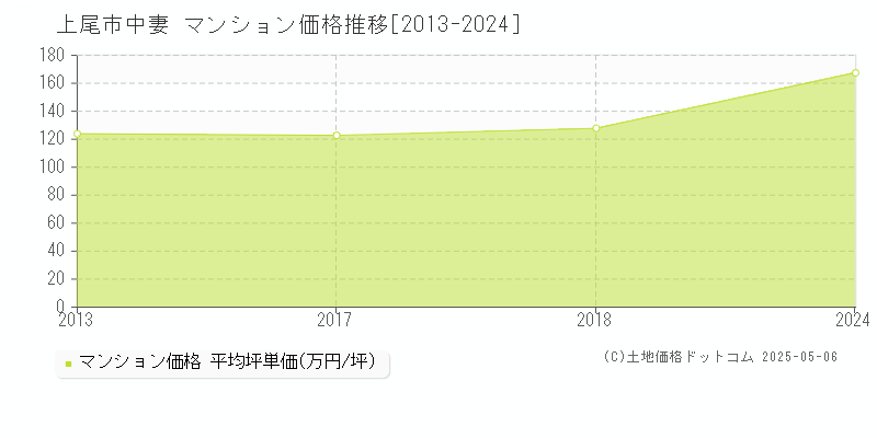 上尾市中妻のマンション価格推移グラフ 