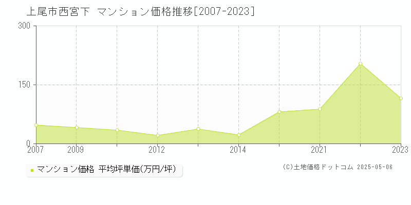 上尾市西宮下のマンション価格推移グラフ 