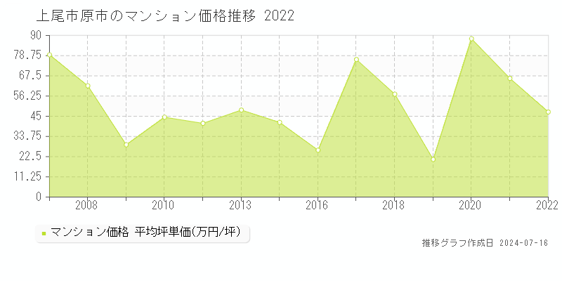 上尾市原市のマンション価格推移グラフ 