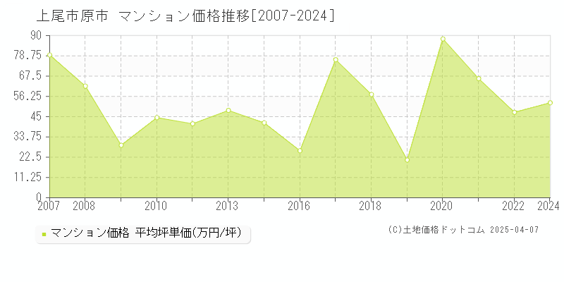 上尾市原市のマンション価格推移グラフ 