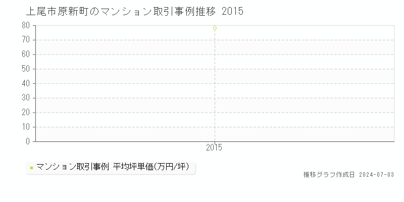 上尾市原新町のマンション価格推移グラフ 