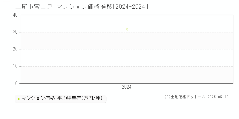 富士見(上尾市)のマンション価格推移グラフ(坪単価)[2024-2024年]