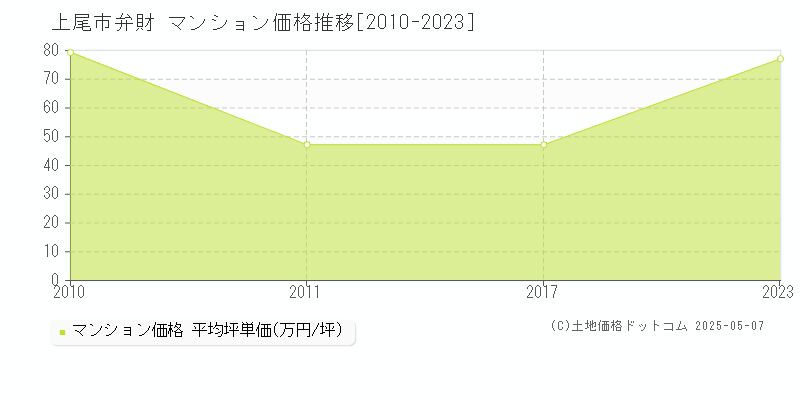 弁財(上尾市)のマンション価格推移グラフ(坪単価)[2010-2023年]