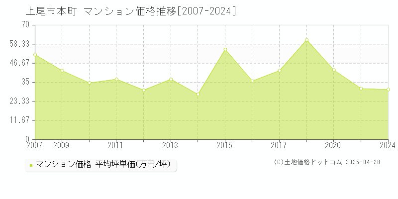 上尾市本町のマンション価格推移グラフ 