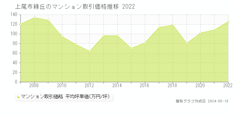 上尾市緑丘のマンション価格推移グラフ 