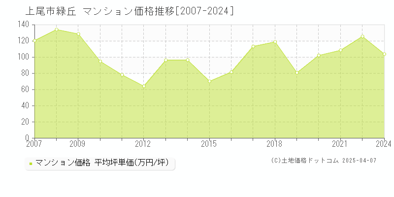 上尾市緑丘のマンション価格推移グラフ 