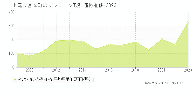 上尾市宮本町のマンション価格推移グラフ 