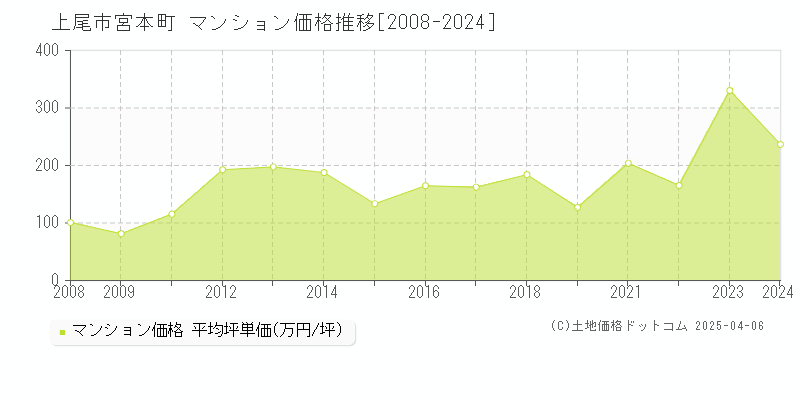 上尾市宮本町のマンション価格推移グラフ 