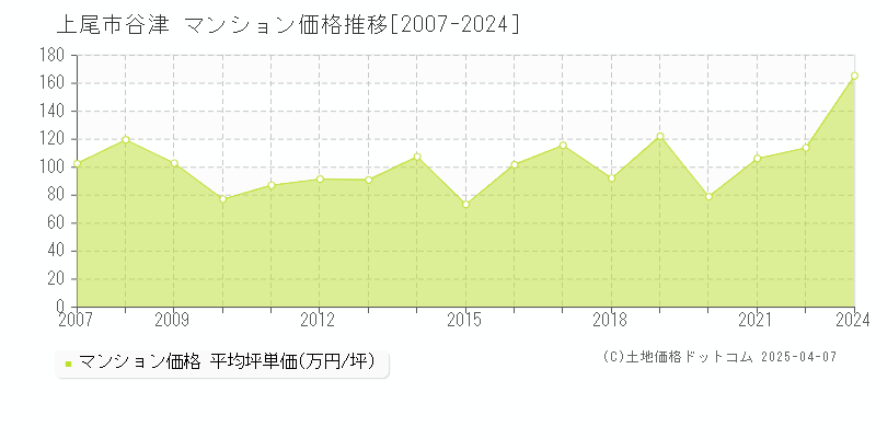 上尾市谷津のマンション価格推移グラフ 