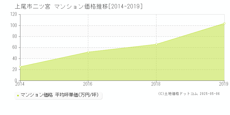 二ツ宮(上尾市)のマンション価格推移グラフ(坪単価)[2014-2019年]