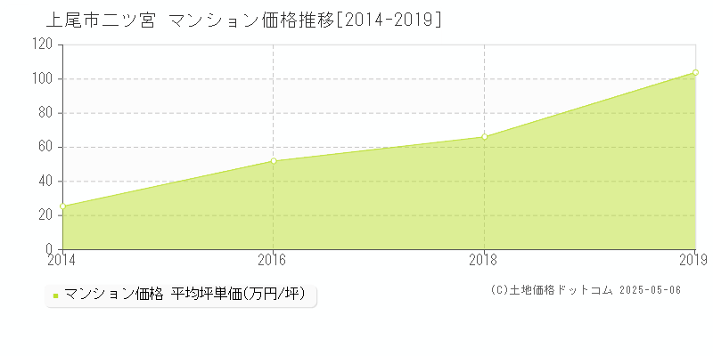 上尾市二ツ宮のマンション価格推移グラフ 