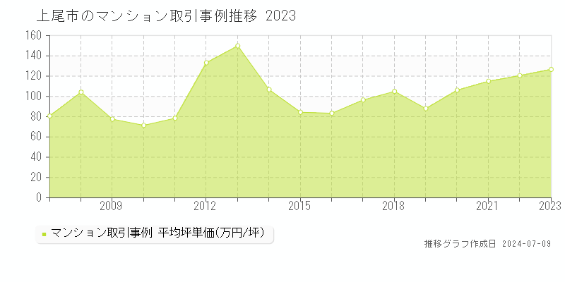 上尾市のマンション取引事例推移グラフ 