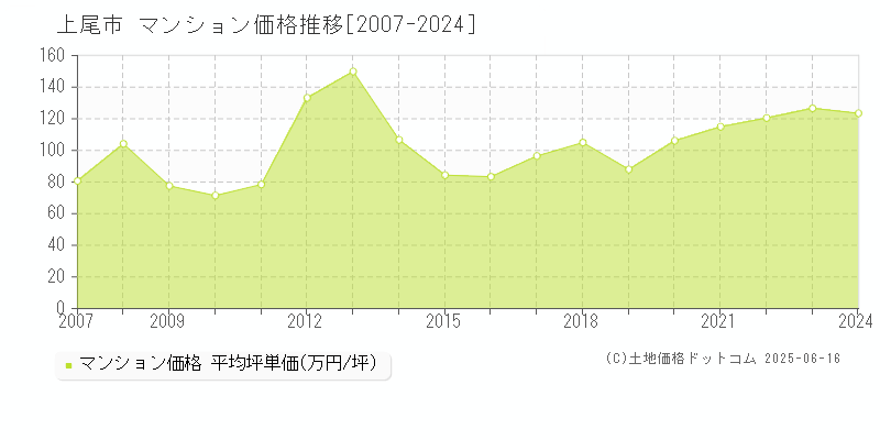 上尾市(埼玉県)のマンション価格推移グラフ(坪単価)[2007-2024年]
