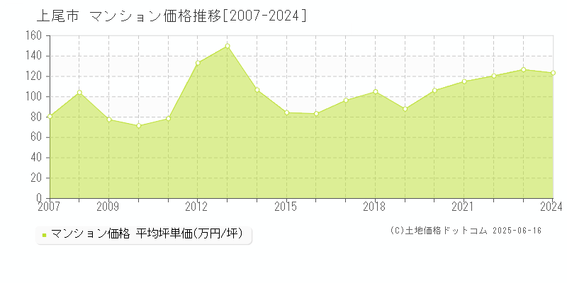 上尾市全域のマンション価格推移グラフ 