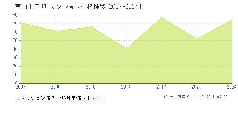 青柳(草加市)のマンション価格推移グラフ(坪単価)[2007-2024年]