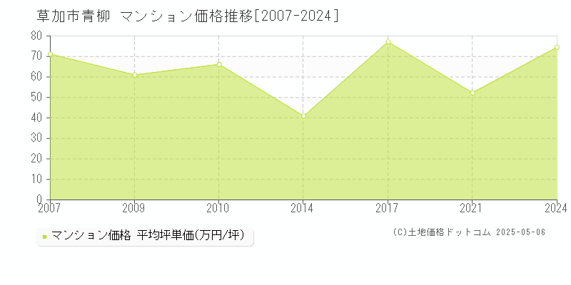 草加市青柳のマンション価格推移グラフ 