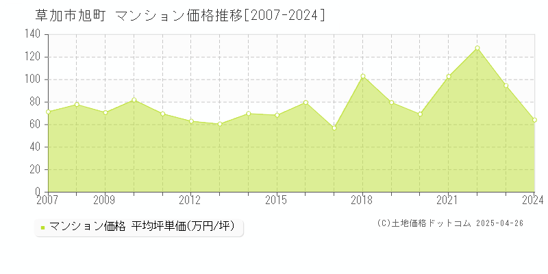 草加市旭町のマンション価格推移グラフ 