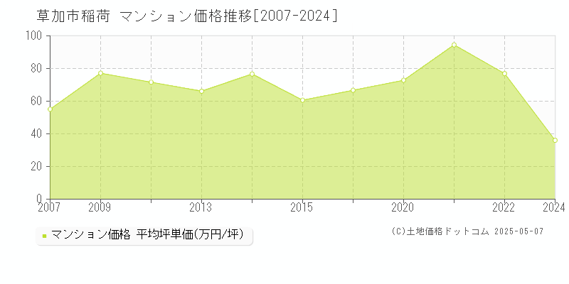 稲荷(草加市)のマンション価格推移グラフ(坪単価)[2007-2024年]