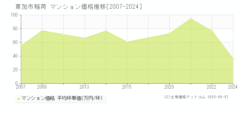 草加市稲荷のマンション価格推移グラフ 