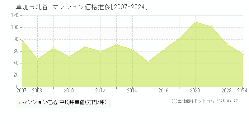 草加市北谷のマンション価格推移グラフ 