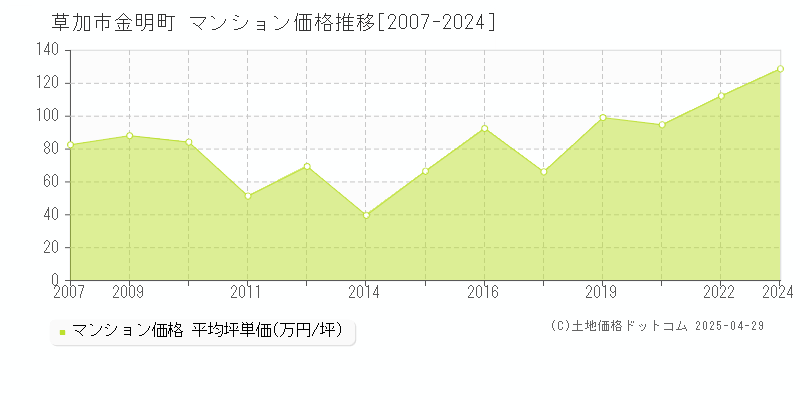 草加市金明町のマンション取引事例推移グラフ 