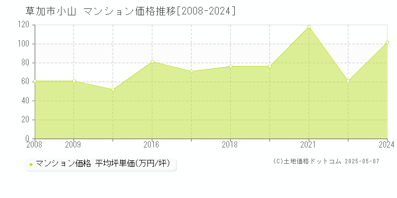 小山(草加市)のマンション価格推移グラフ(坪単価)[2008-2024年]