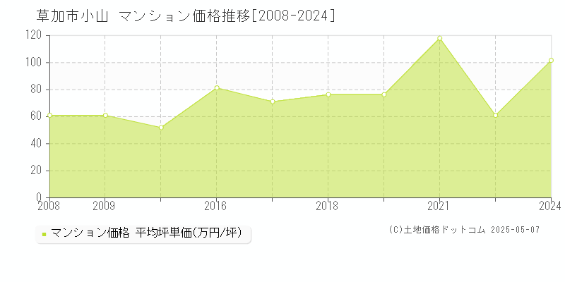 草加市小山のマンション価格推移グラフ 