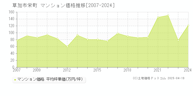 草加市栄町のマンション価格推移グラフ 