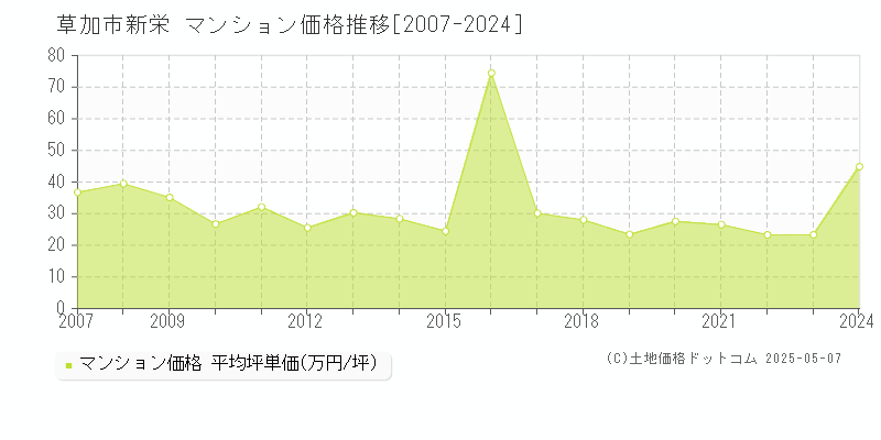 草加市新栄のマンション価格推移グラフ 