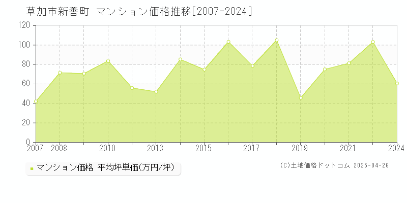 草加市新善町のマンション価格推移グラフ 